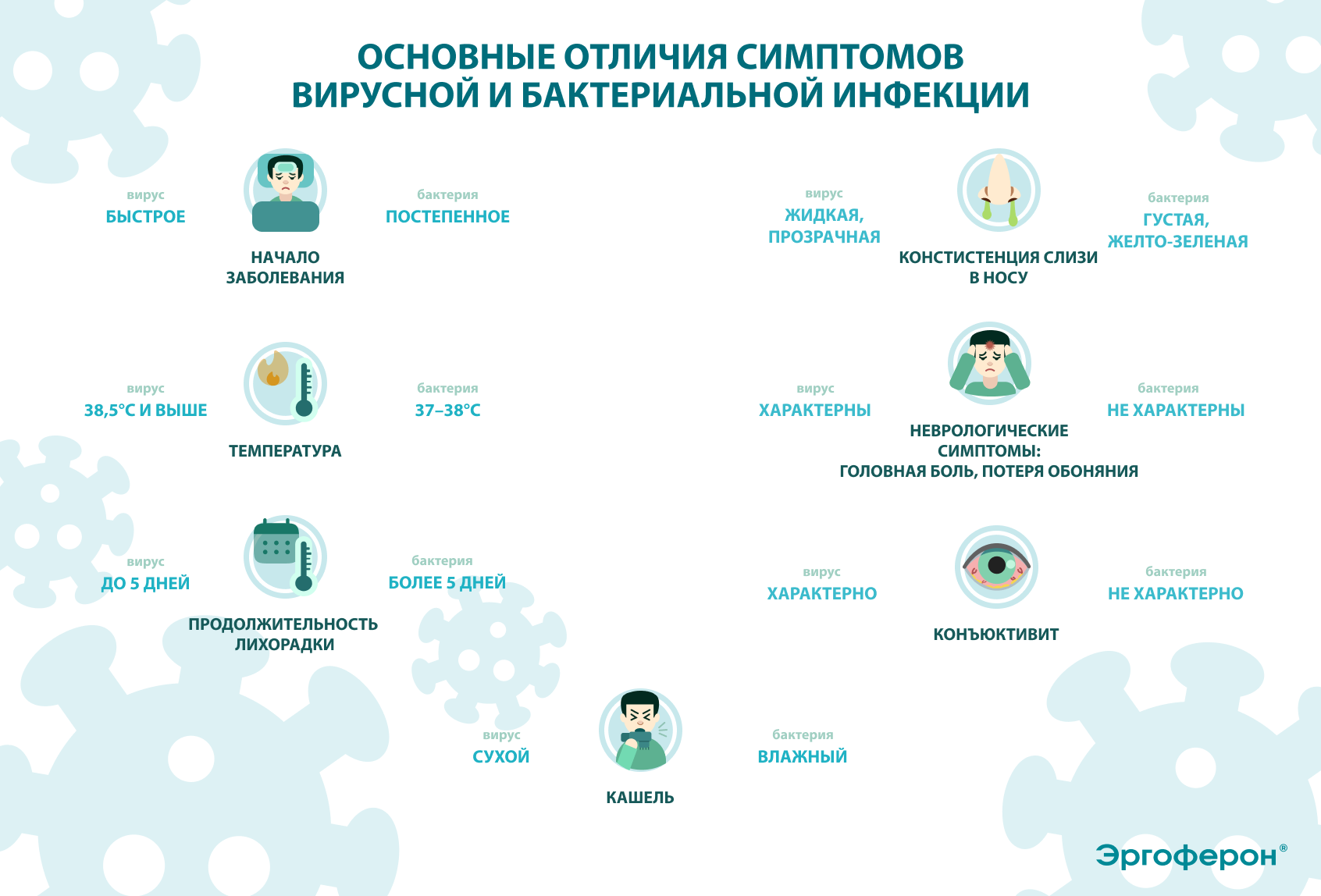 отличия симптомов вирусной и бактериальной инфекции